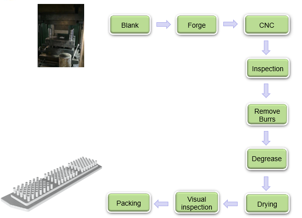 Pin fin heat sink process